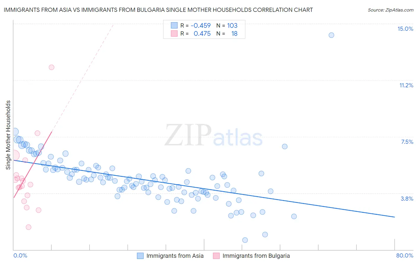 Immigrants from Asia vs Immigrants from Bulgaria Single Mother Households