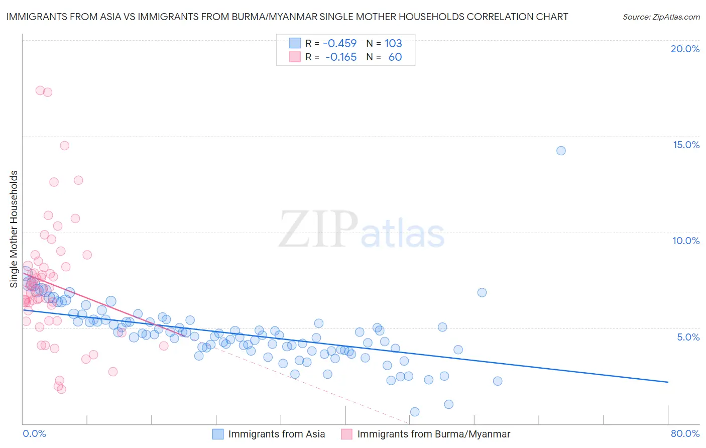 Immigrants from Asia vs Immigrants from Burma/Myanmar Single Mother Households