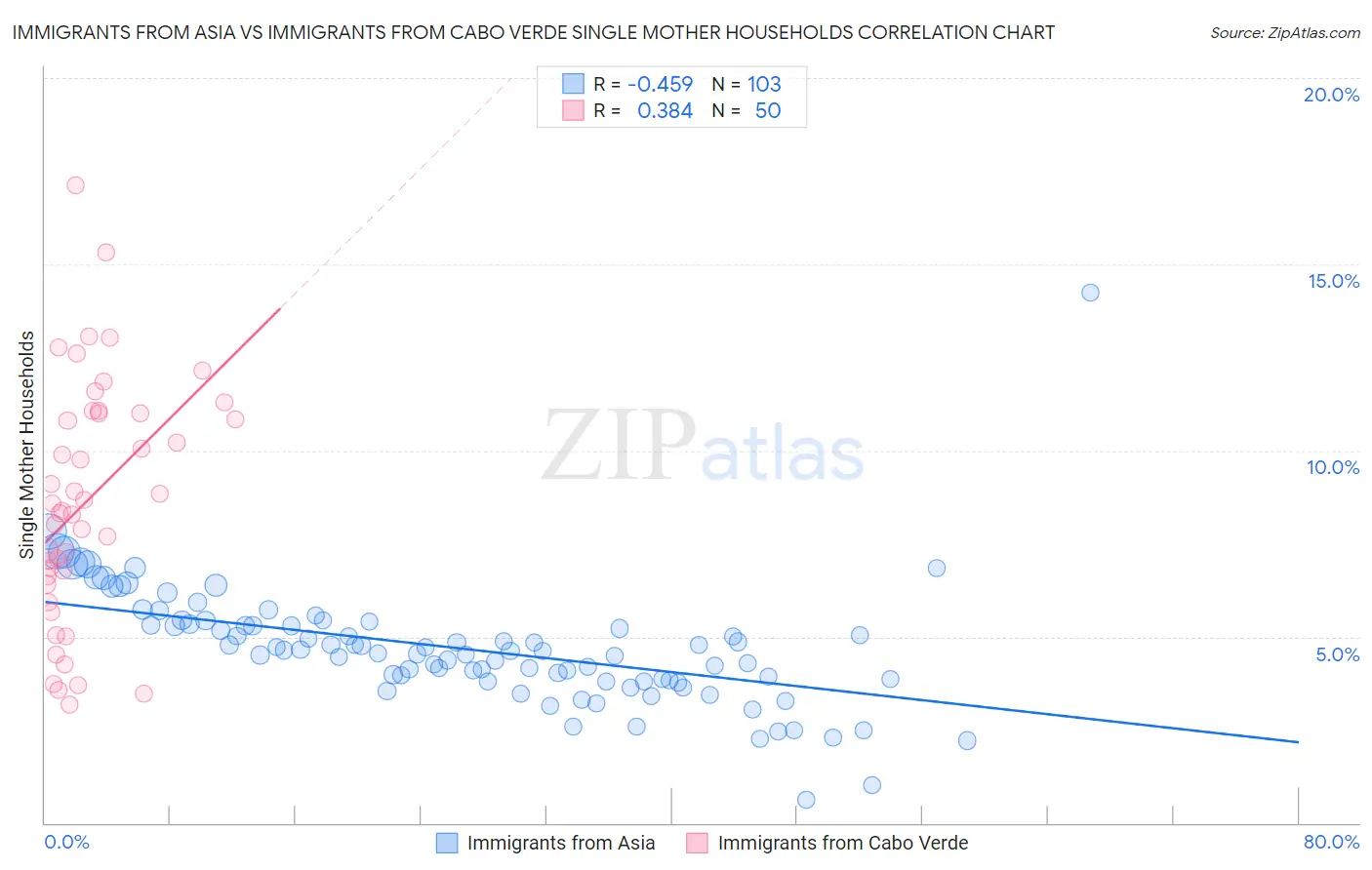 Immigrants from Asia vs Immigrants from Cabo Verde Single Mother Households