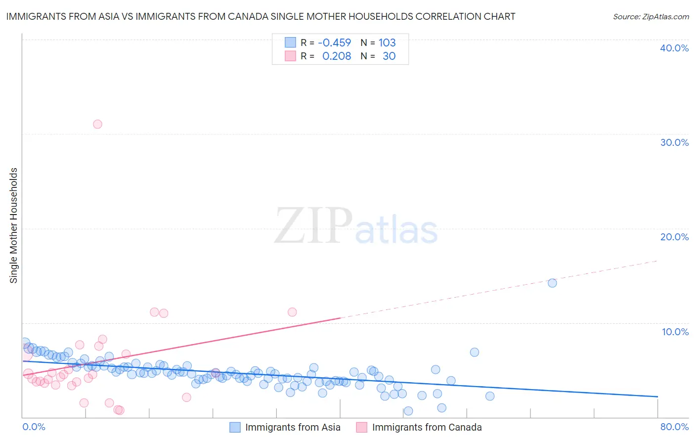 Immigrants from Asia vs Immigrants from Canada Single Mother Households