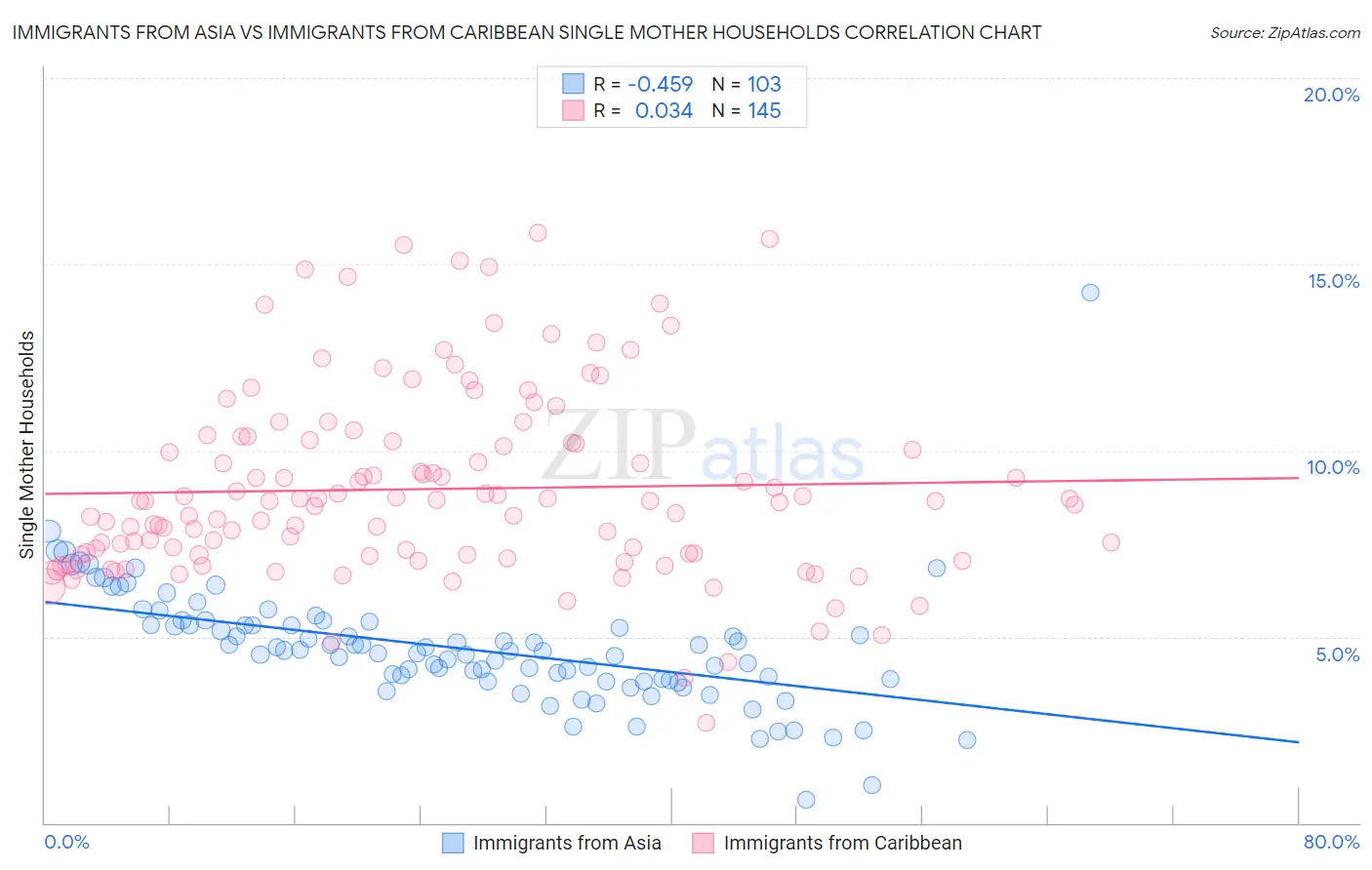 Immigrants from Asia vs Immigrants from Caribbean Single Mother Households