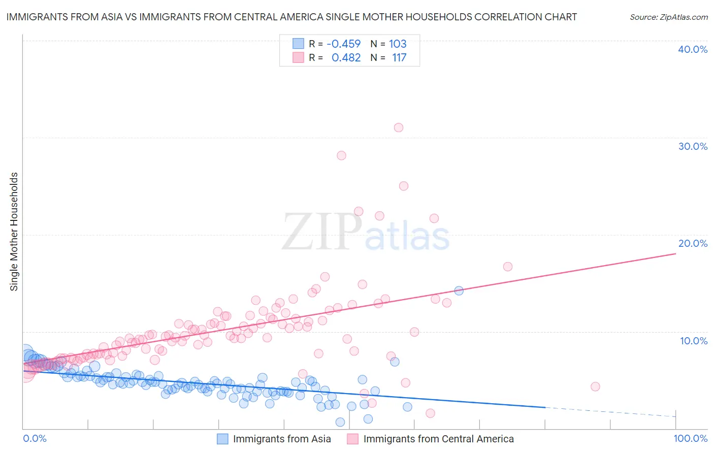 Immigrants from Asia vs Immigrants from Central America Single Mother Households