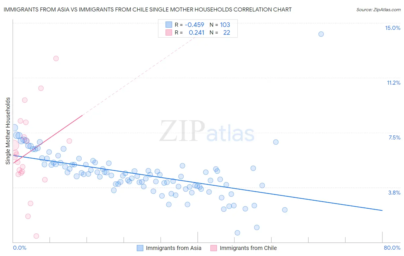 Immigrants from Asia vs Immigrants from Chile Single Mother Households