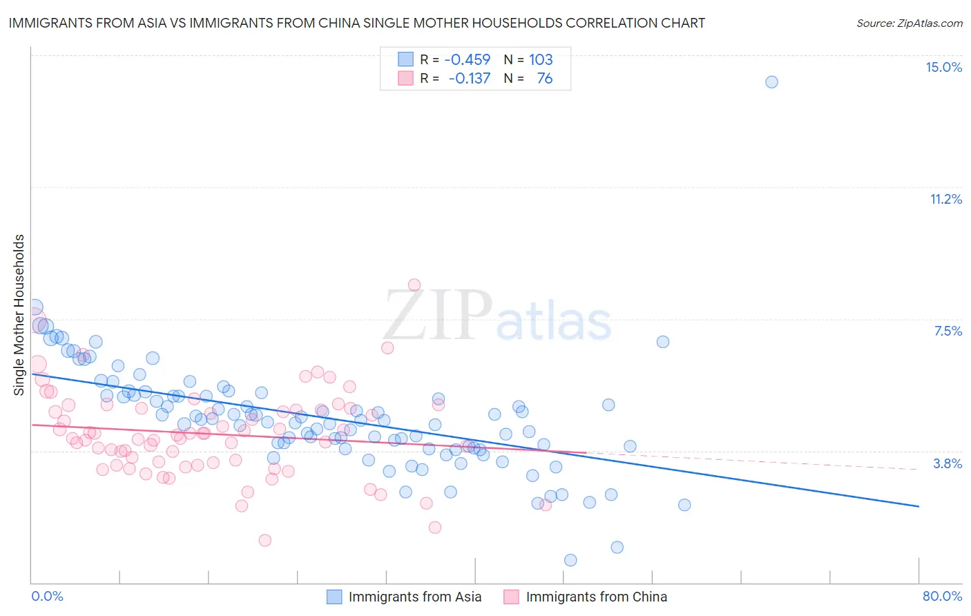 Immigrants from Asia vs Immigrants from China Single Mother Households