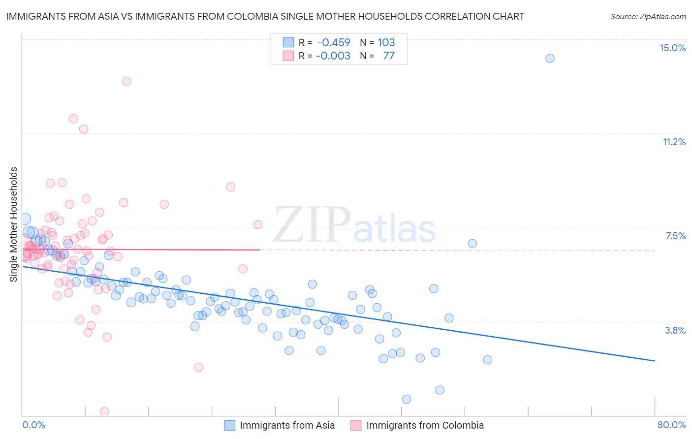 Immigrants from Asia vs Immigrants from Colombia Single Mother Households