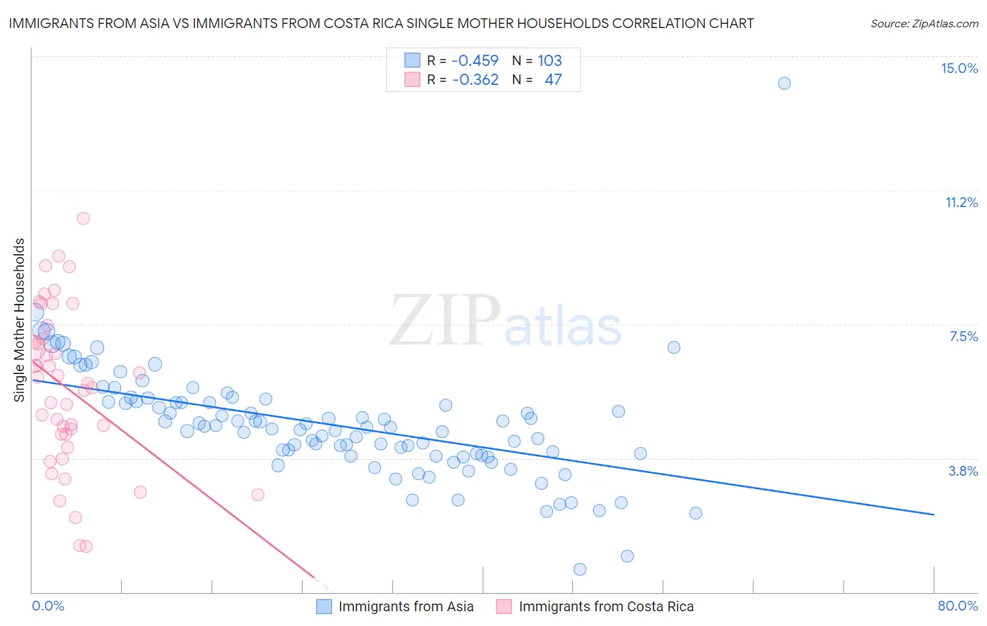 Immigrants from Asia vs Immigrants from Costa Rica Single Mother Households