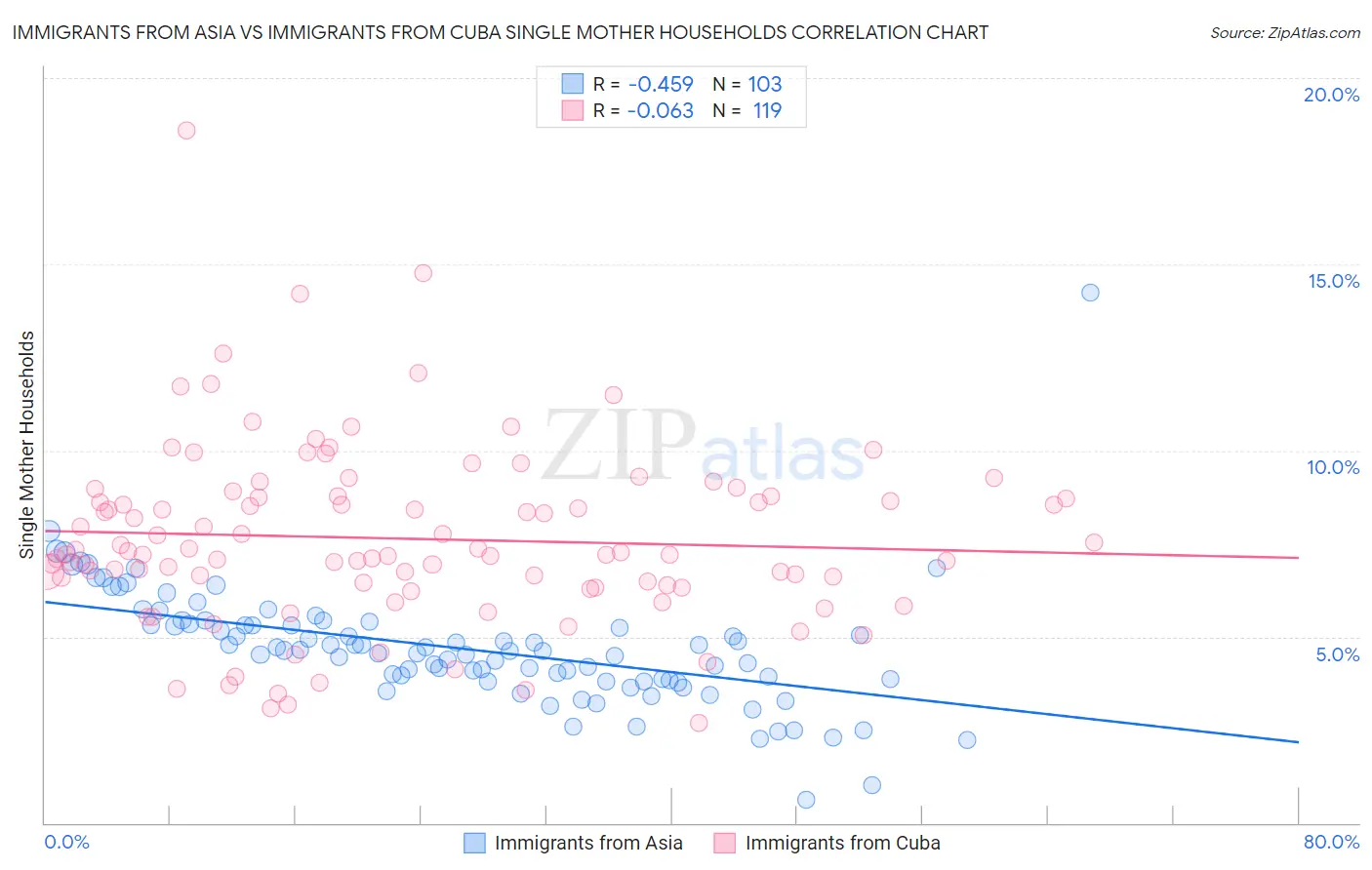 Immigrants from Asia vs Immigrants from Cuba Single Mother Households