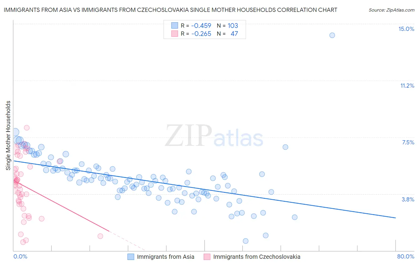 Immigrants from Asia vs Immigrants from Czechoslovakia Single Mother Households