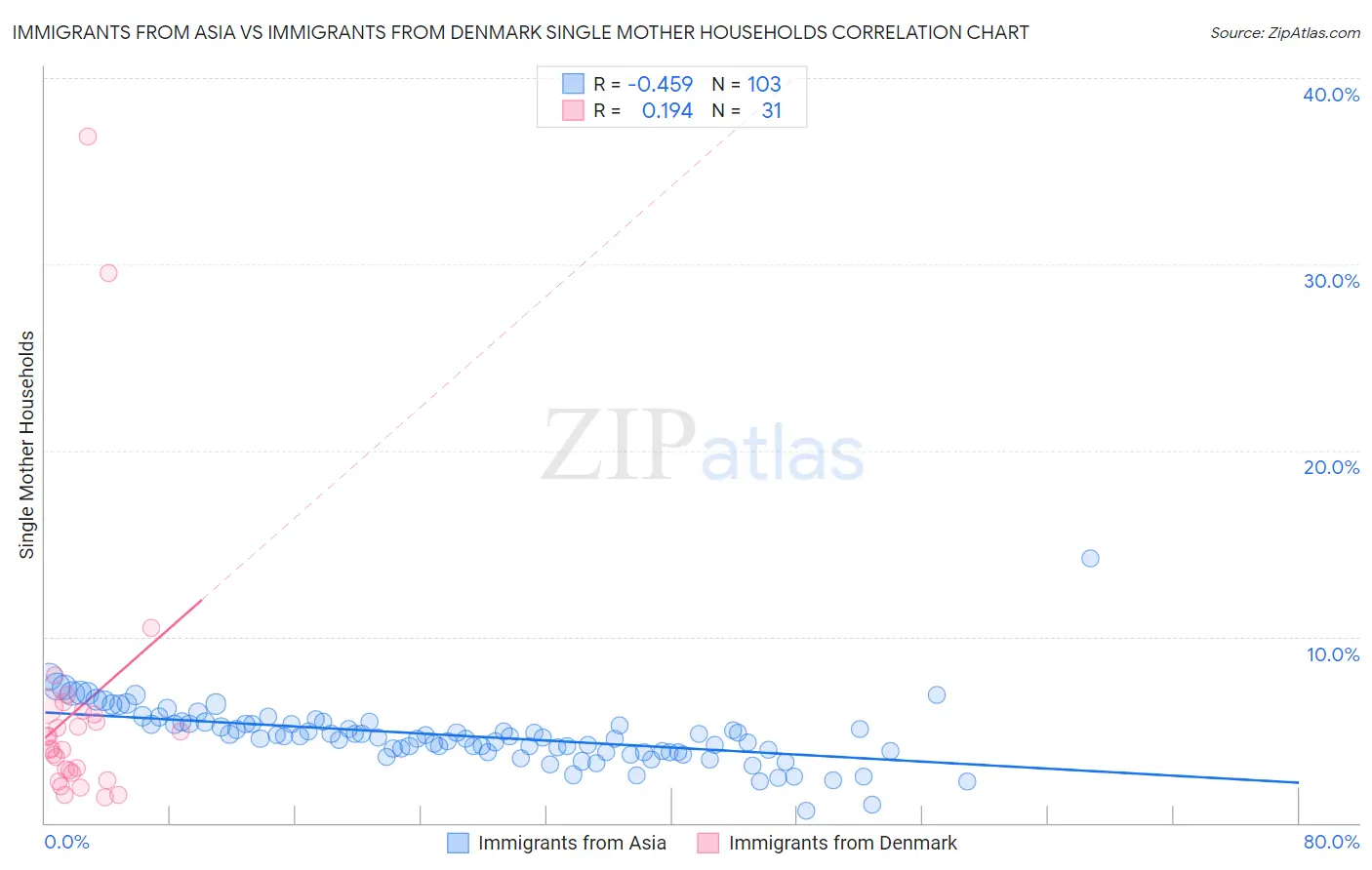 Immigrants from Asia vs Immigrants from Denmark Single Mother Households