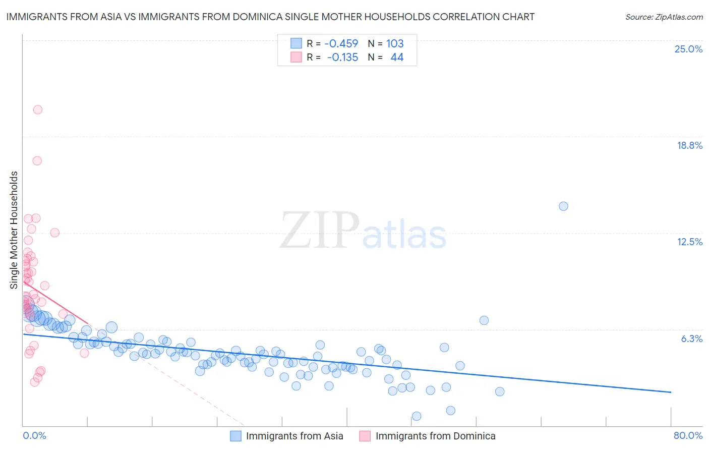 Immigrants from Asia vs Immigrants from Dominica Single Mother Households