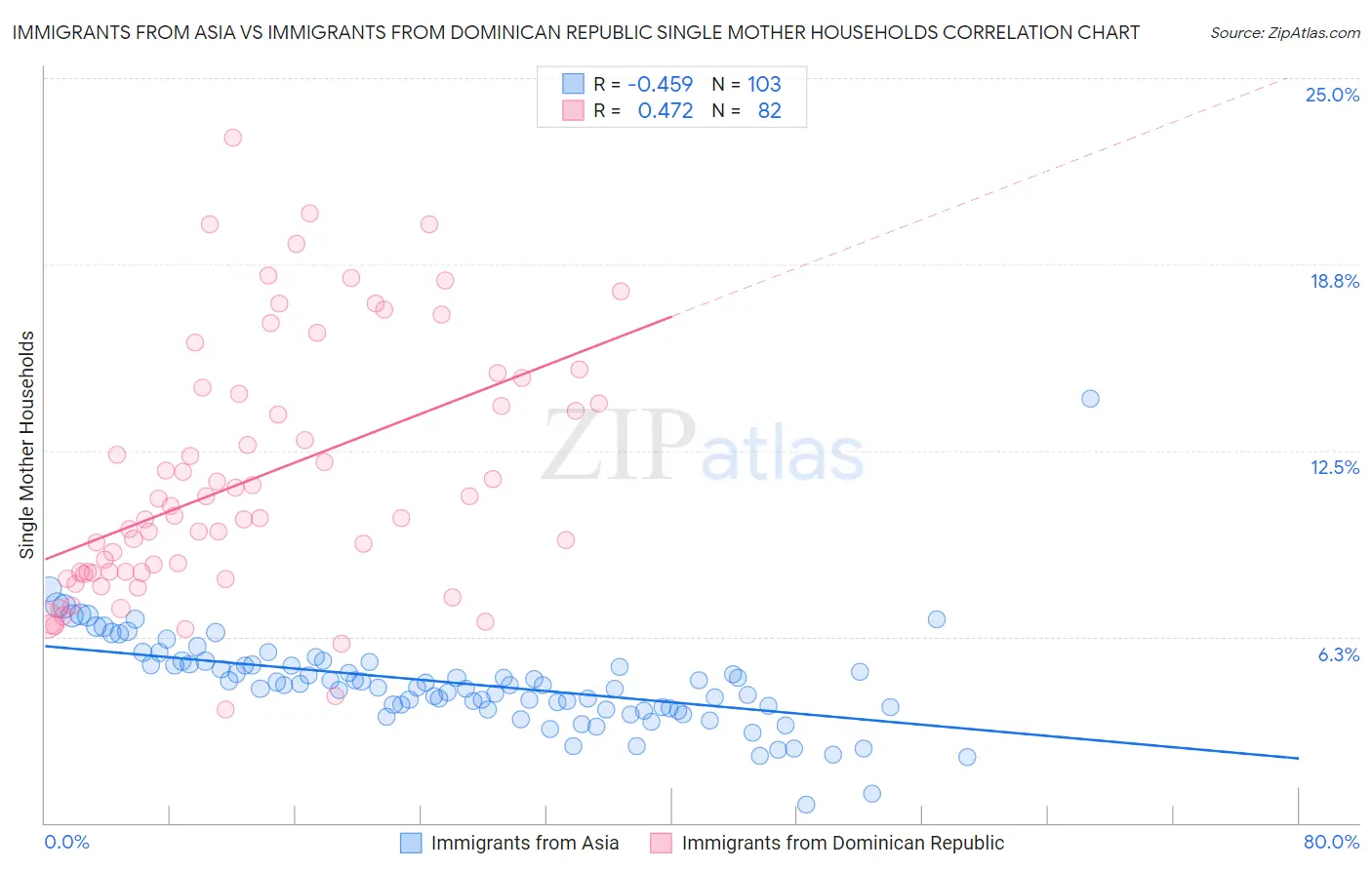 Immigrants from Asia vs Immigrants from Dominican Republic Single Mother Households