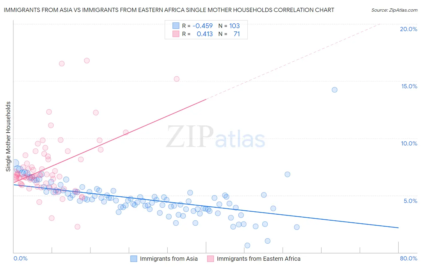 Immigrants from Asia vs Immigrants from Eastern Africa Single Mother Households