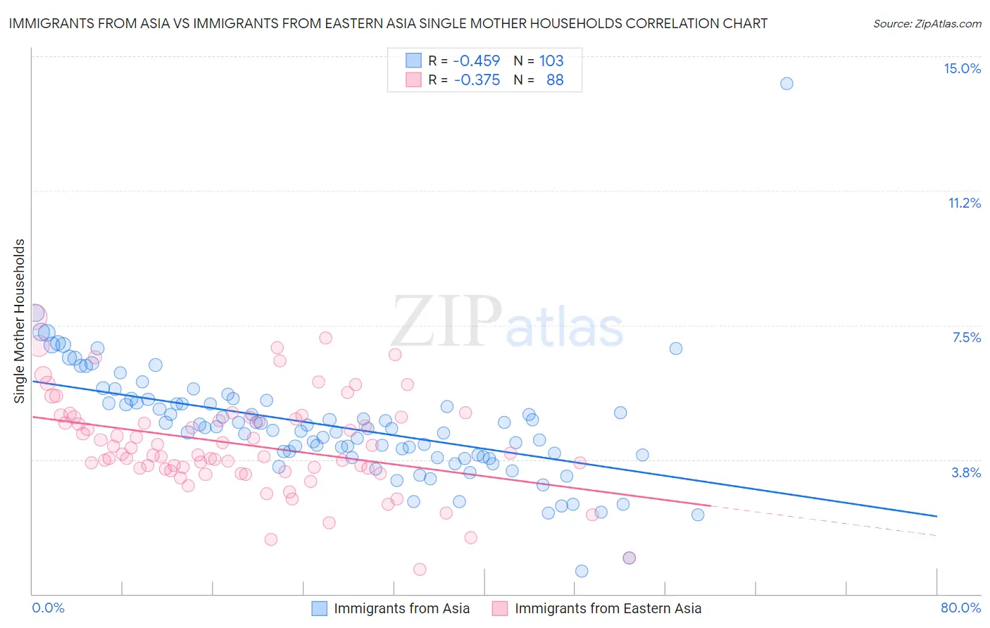 Immigrants from Asia vs Immigrants from Eastern Asia Single Mother Households