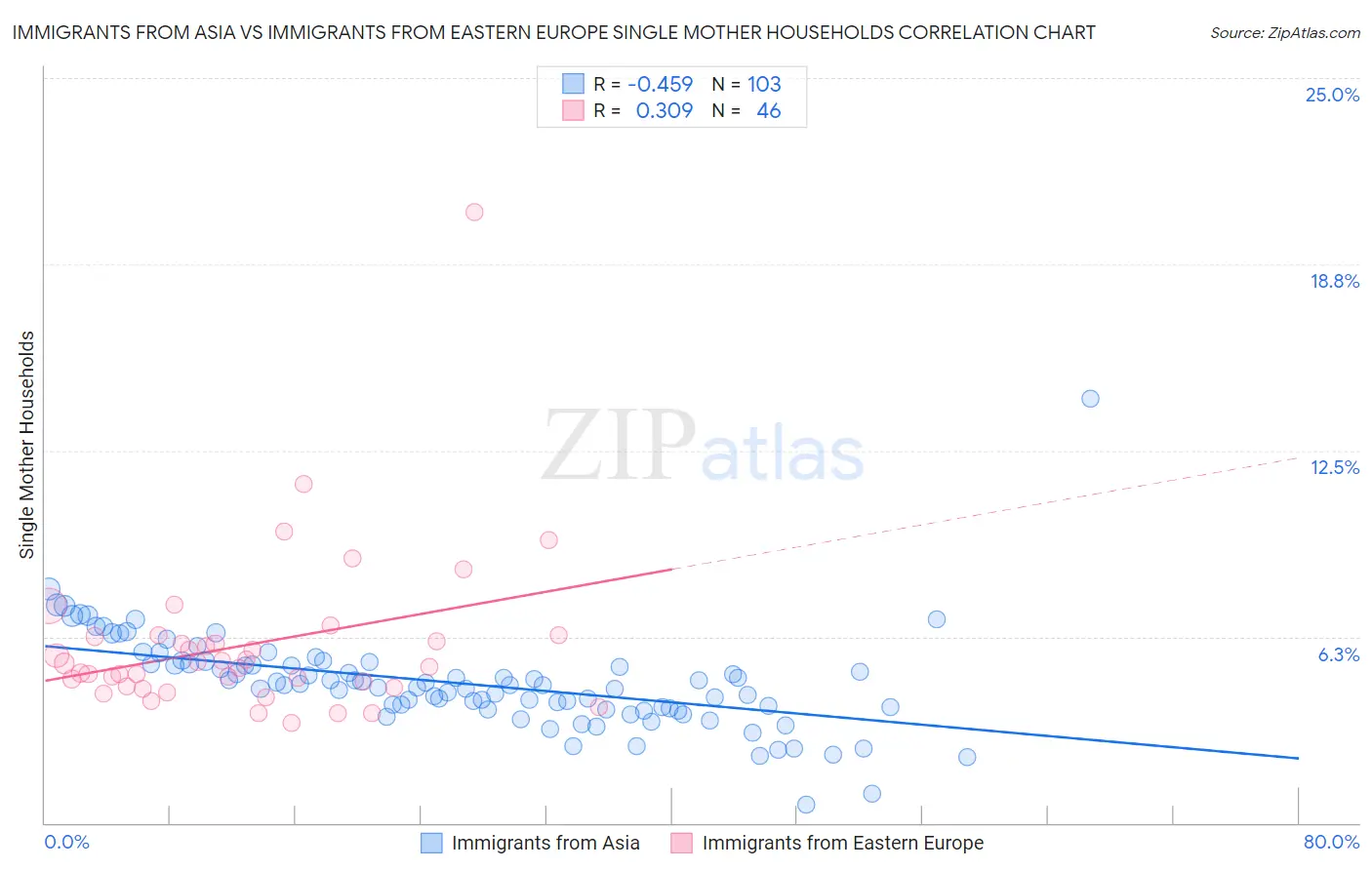 Immigrants from Asia vs Immigrants from Eastern Europe Single Mother Households