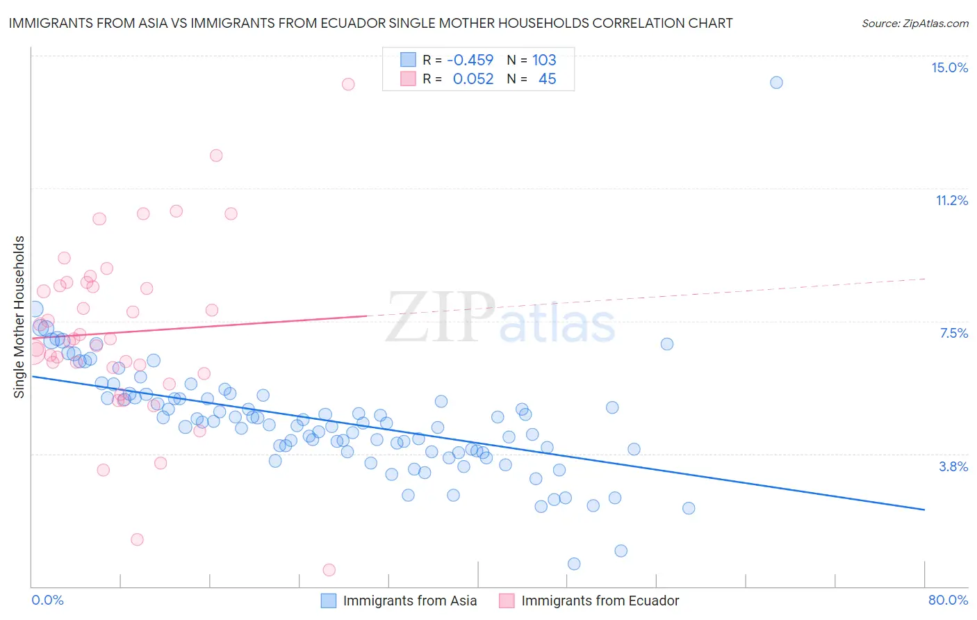 Immigrants from Asia vs Immigrants from Ecuador Single Mother Households