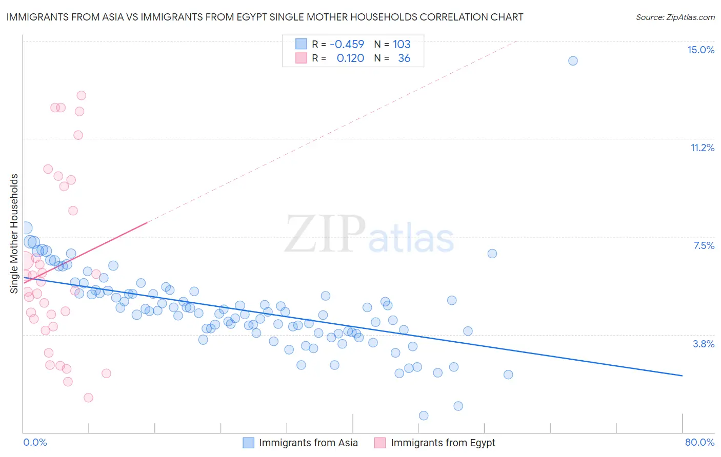 Immigrants from Asia vs Immigrants from Egypt Single Mother Households