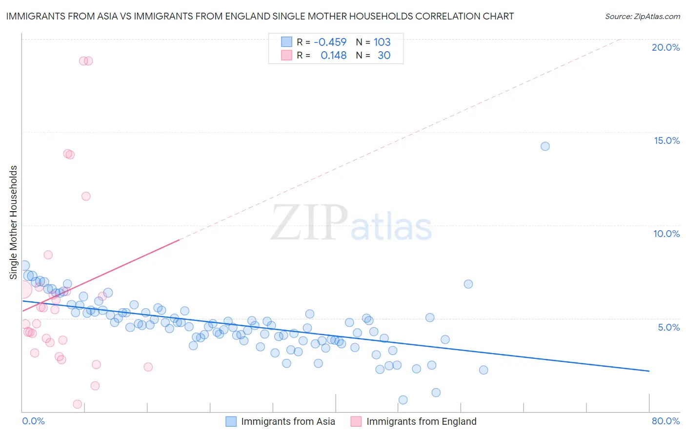 Immigrants from Asia vs Immigrants from England Single Mother Households