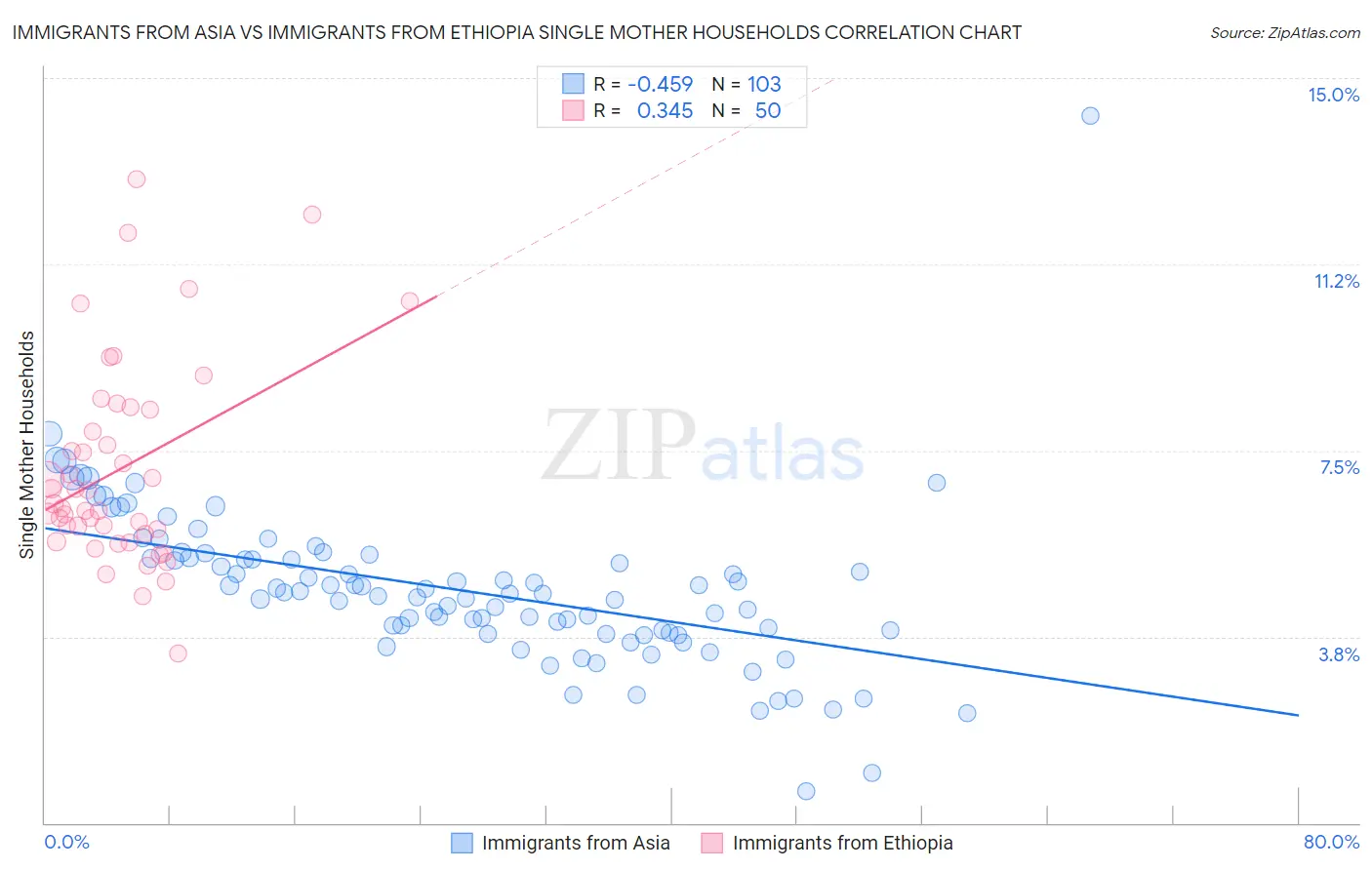 Immigrants from Asia vs Immigrants from Ethiopia Single Mother Households