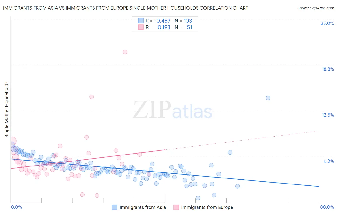Immigrants from Asia vs Immigrants from Europe Single Mother Households