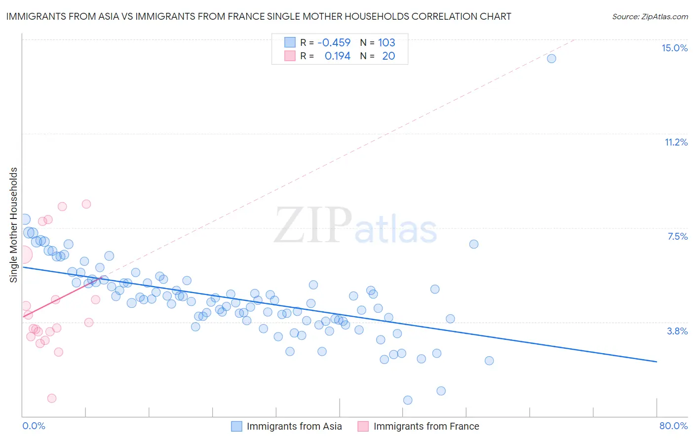 Immigrants from Asia vs Immigrants from France Single Mother Households