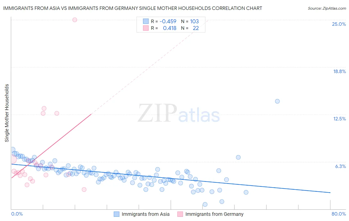 Immigrants from Asia vs Immigrants from Germany Single Mother Households
