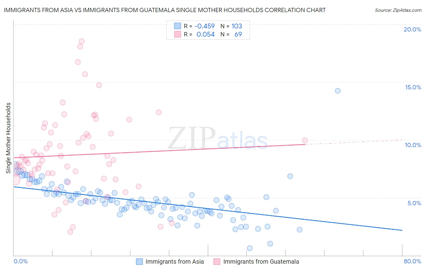 Immigrants from Asia vs Immigrants from Guatemala Single Mother Households