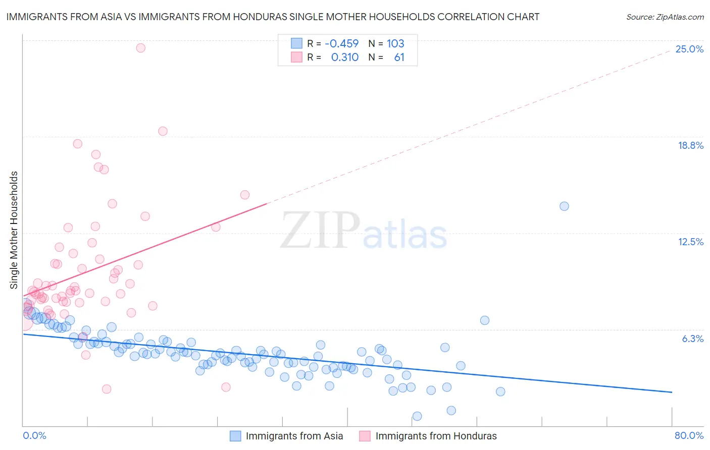 Immigrants from Asia vs Immigrants from Honduras Single Mother Households