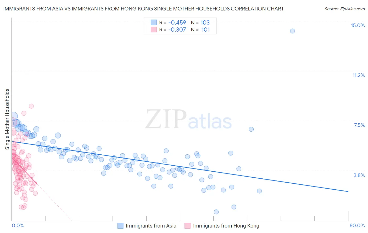 Immigrants from Asia vs Immigrants from Hong Kong Single Mother Households
