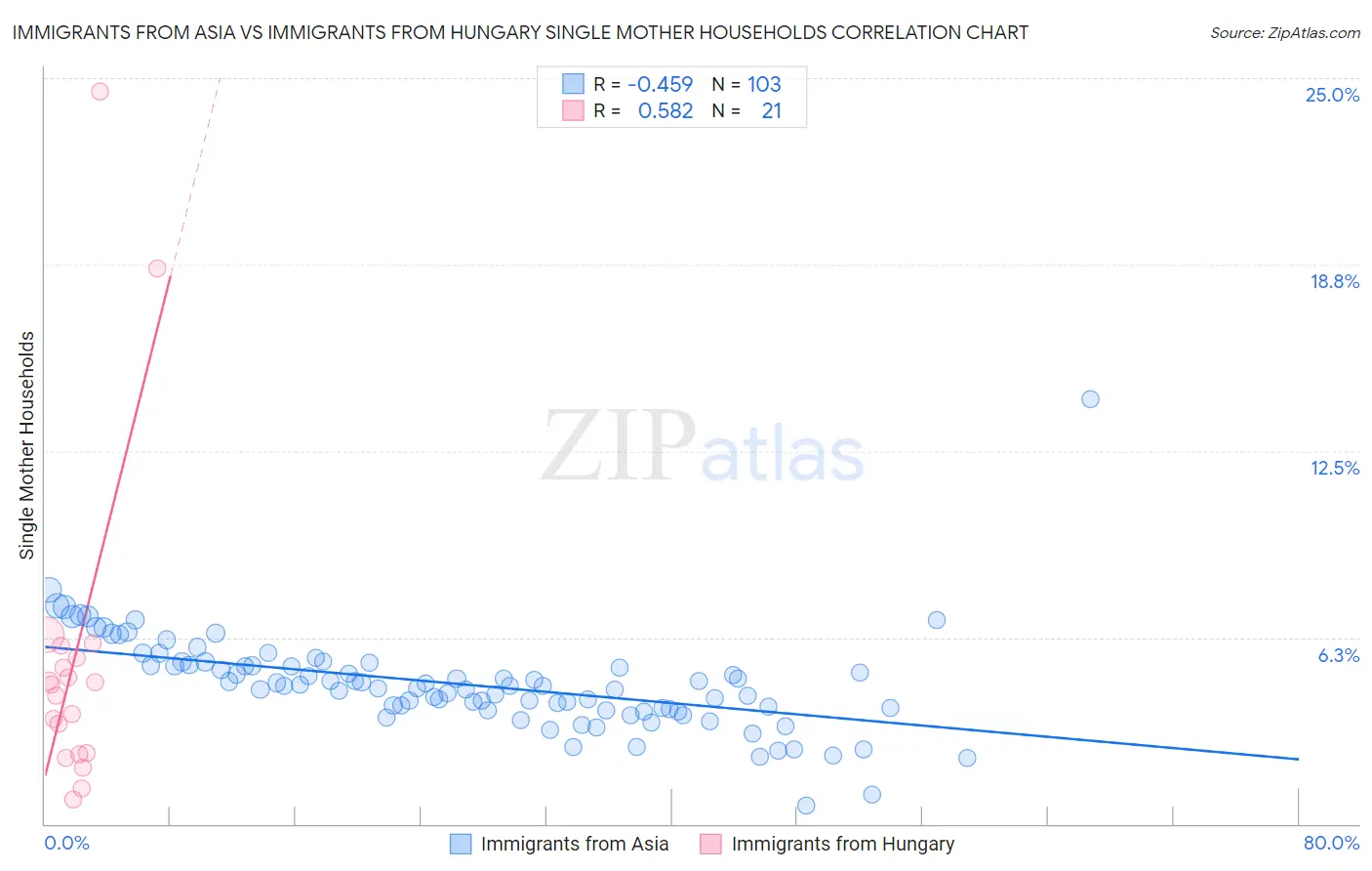 Immigrants from Asia vs Immigrants from Hungary Single Mother Households