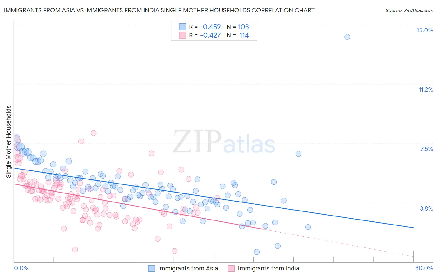 Immigrants from Asia vs Immigrants from India Single Mother Households