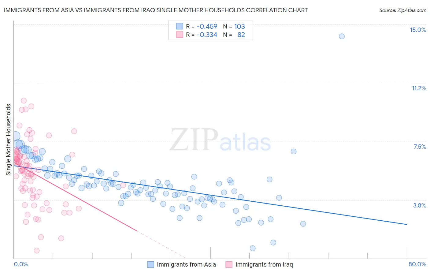 Immigrants from Asia vs Immigrants from Iraq Single Mother Households