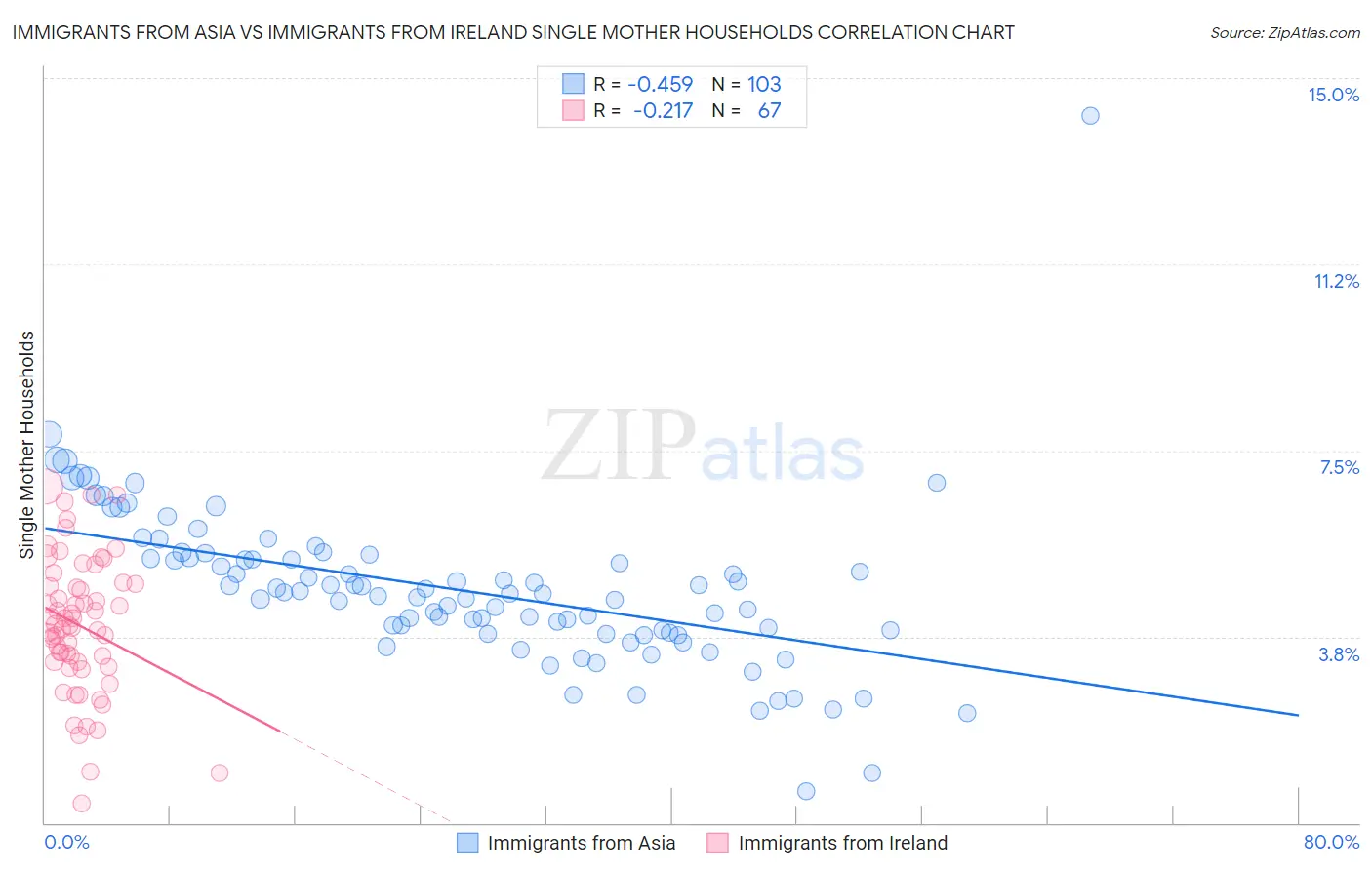 Immigrants from Asia vs Immigrants from Ireland Single Mother Households