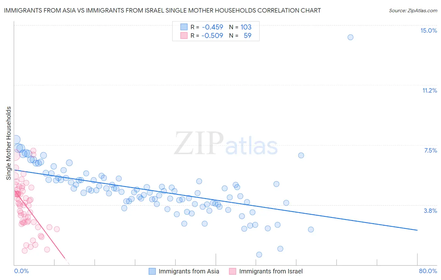 Immigrants from Asia vs Immigrants from Israel Single Mother Households