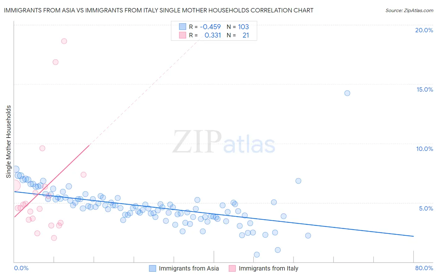 Immigrants from Asia vs Immigrants from Italy Single Mother Households