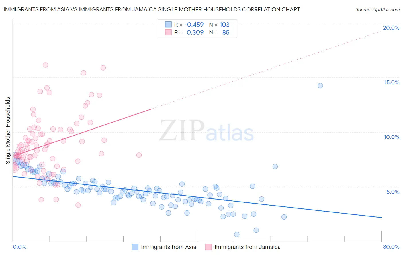 Immigrants from Asia vs Immigrants from Jamaica Single Mother Households