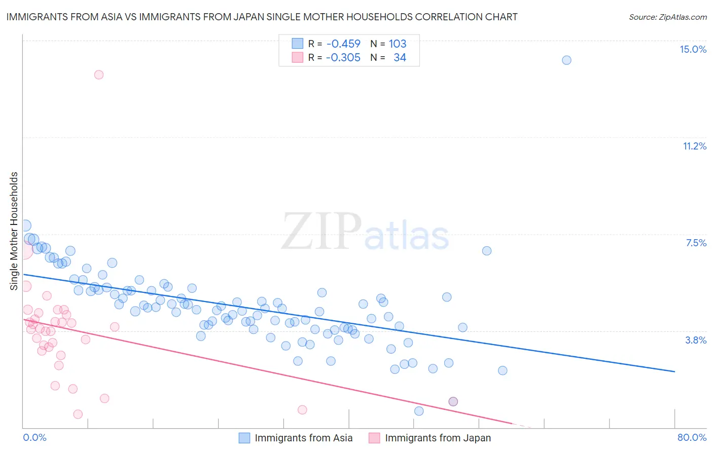 Immigrants from Asia vs Immigrants from Japan Single Mother Households