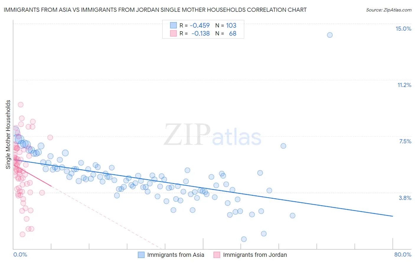 Immigrants from Asia vs Immigrants from Jordan Single Mother Households
