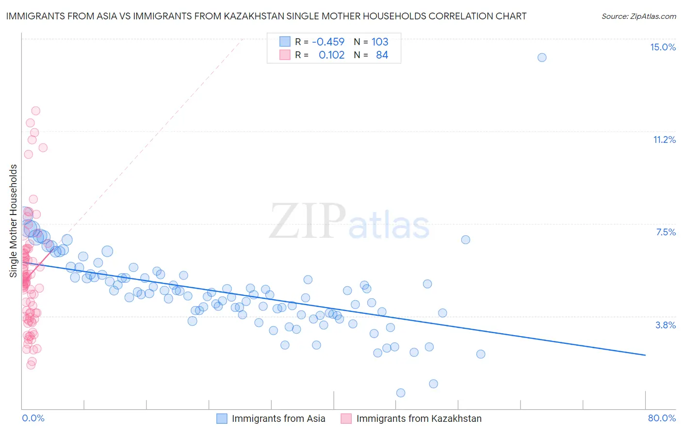 Immigrants from Asia vs Immigrants from Kazakhstan Single Mother Households