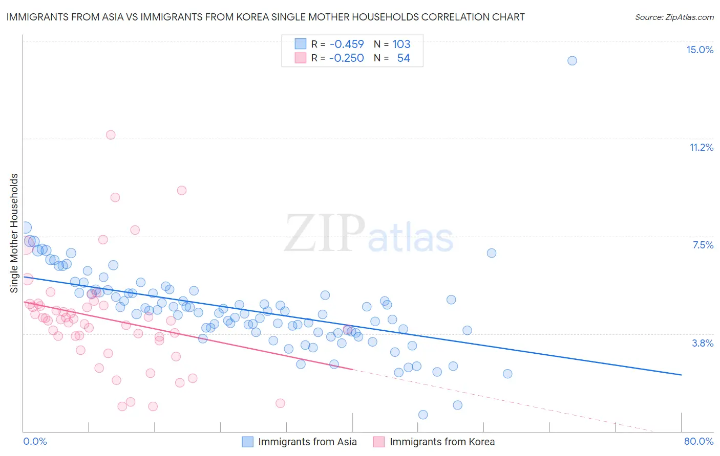 Immigrants from Asia vs Immigrants from Korea Single Mother Households