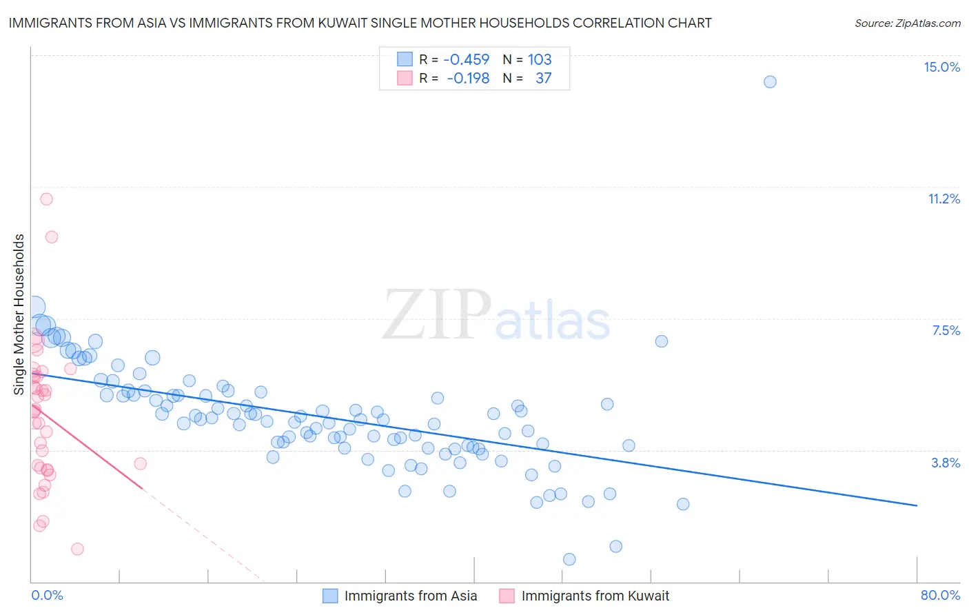 Immigrants from Asia vs Immigrants from Kuwait Single Mother Households