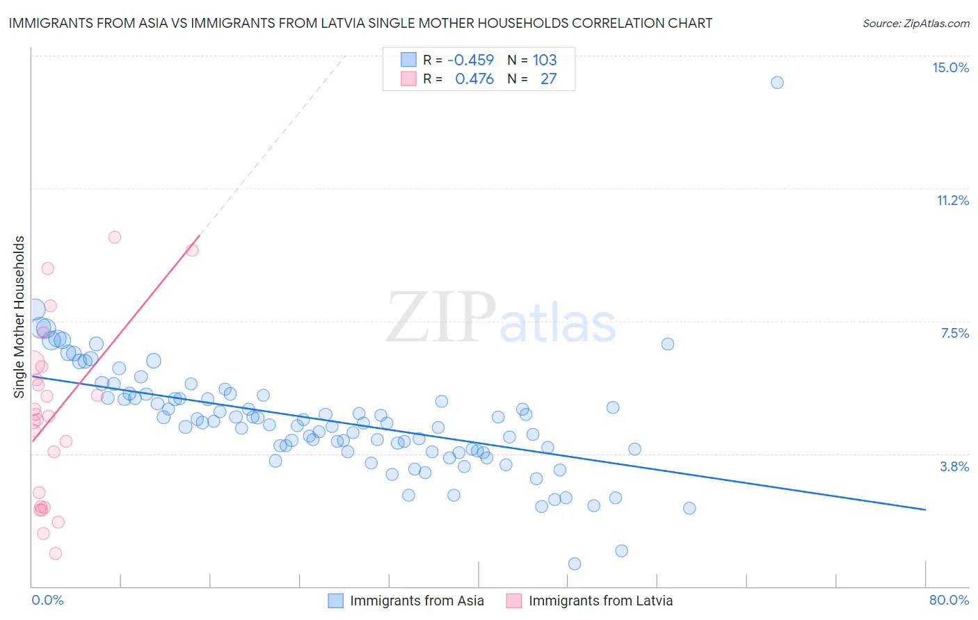 Immigrants from Asia vs Immigrants from Latvia Single Mother Households
