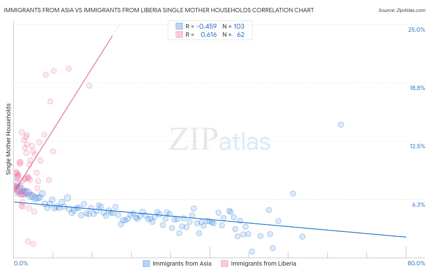 Immigrants from Asia vs Immigrants from Liberia Single Mother Households
