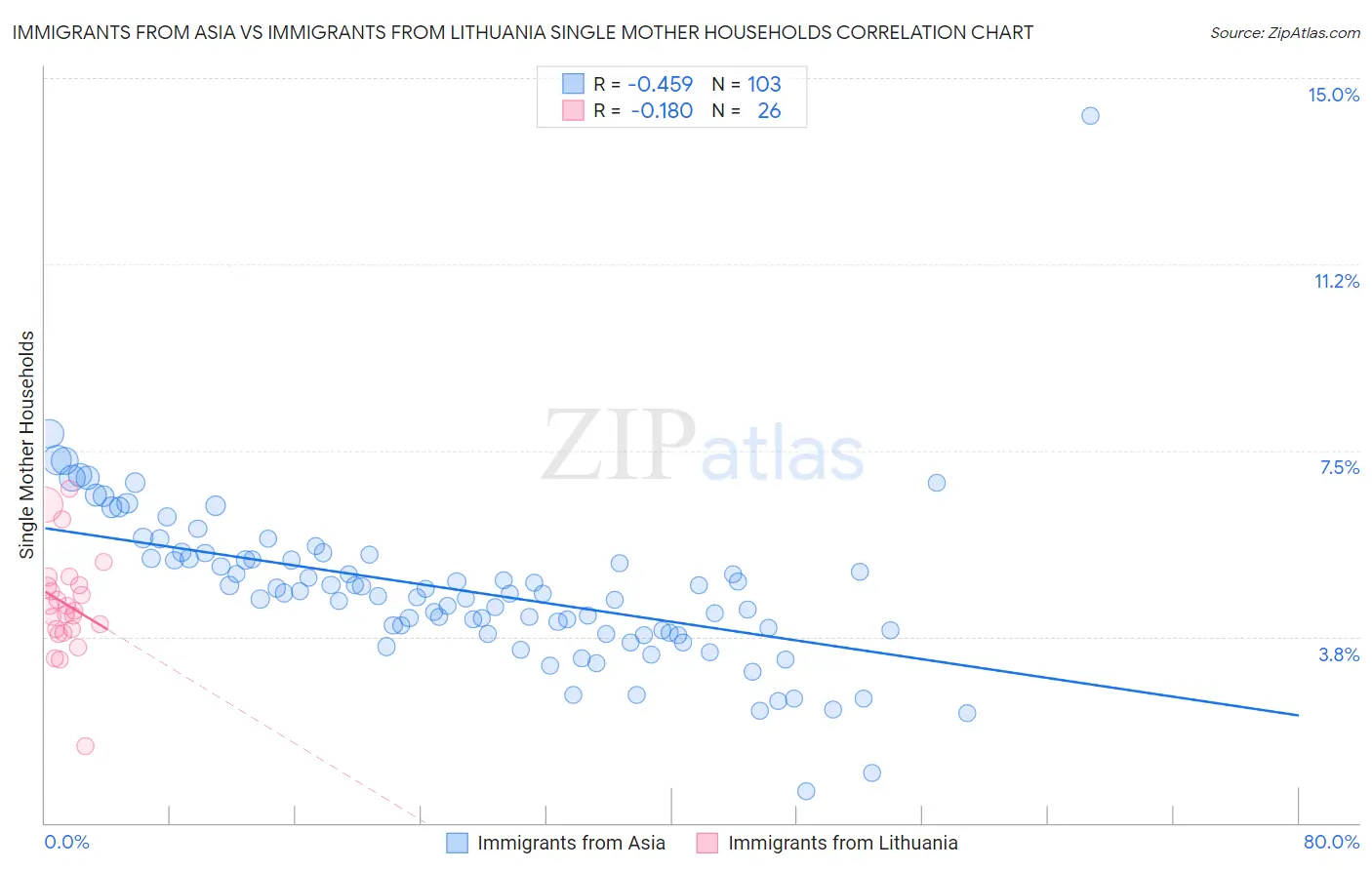 Immigrants from Asia vs Immigrants from Lithuania Single Mother Households