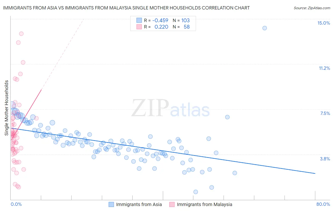 Immigrants from Asia vs Immigrants from Malaysia Single Mother Households