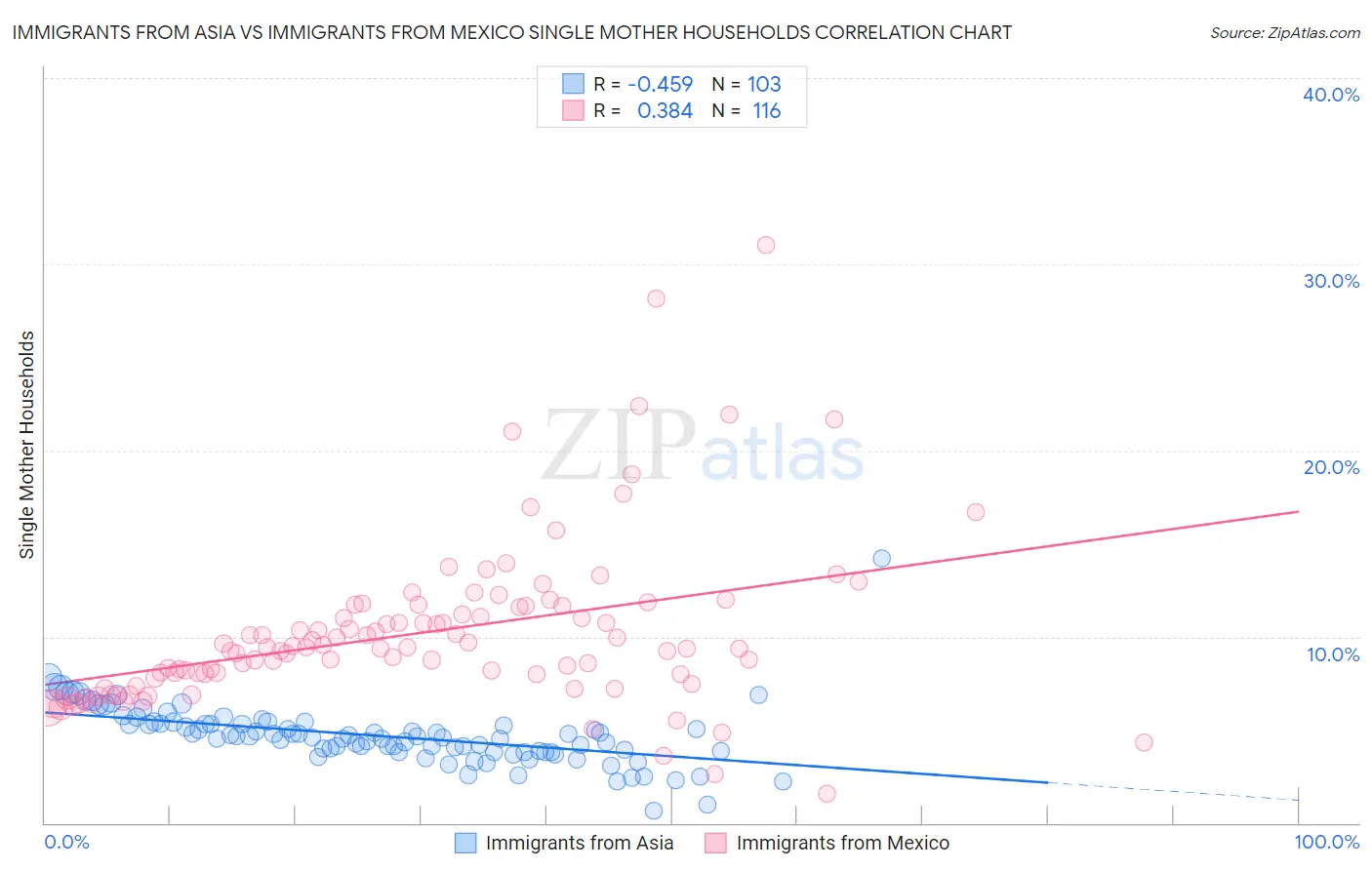 Immigrants from Asia vs Immigrants from Mexico Single Mother Households
