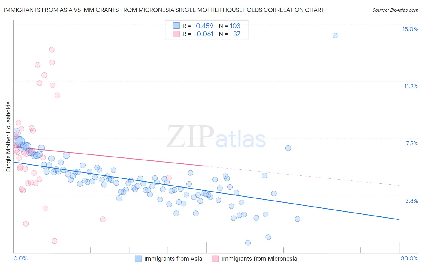 Immigrants from Asia vs Immigrants from Micronesia Single Mother Households