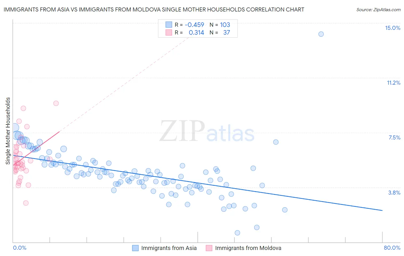 Immigrants from Asia vs Immigrants from Moldova Single Mother Households