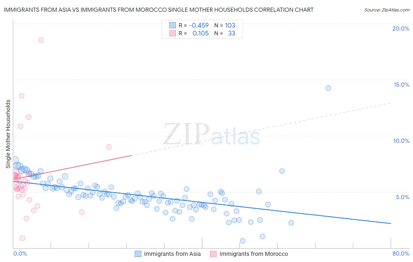 Immigrants from Asia vs Immigrants from Morocco Single Mother Households