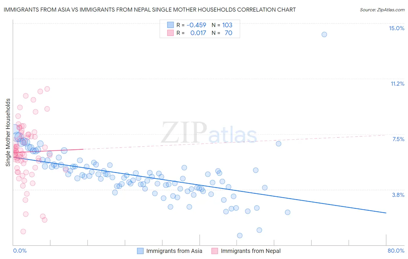Immigrants from Asia vs Immigrants from Nepal Single Mother Households