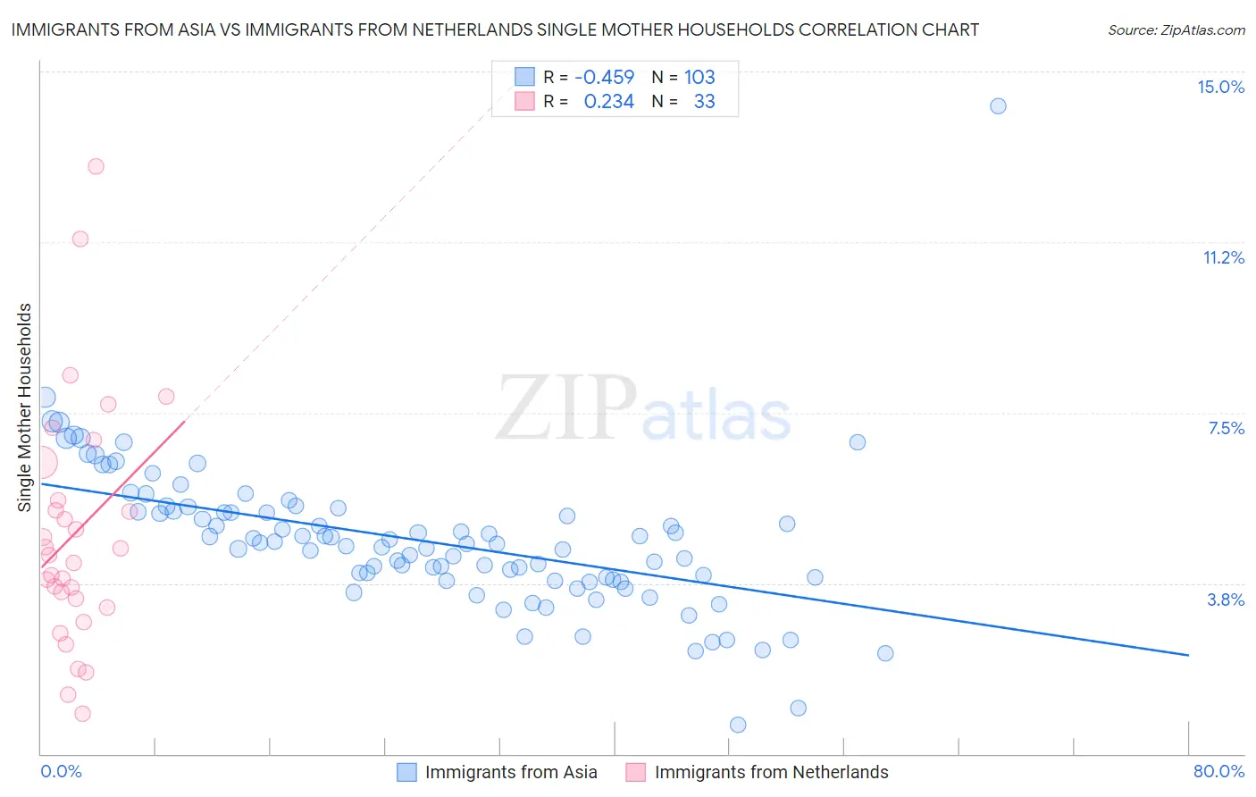 Immigrants from Asia vs Immigrants from Netherlands Single Mother Households